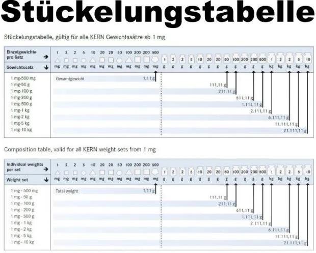 Tabelle der Gewichte