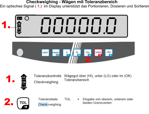 Erklärung der Checkweigh Funktion anhand einer Grafik des Displays. Wägen mit Toleranzbereich.