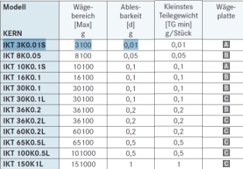 KERN Waagen Tabelle IKT