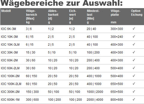 Ausahl Wägebereiche KERN IOC Waagen