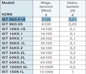 Tabelle der Waegeeinheiten 