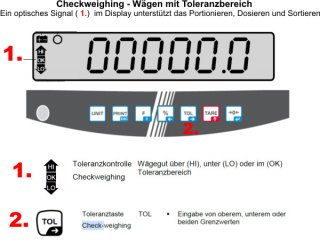 Erklärung anhand einer Grafik Checkweigh Wiegen