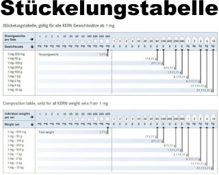 Tabelle der Gewichtsstücke Klasse M1
